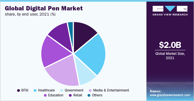 全球数字笔市场份额，按终端用户划分，2021年，(%)