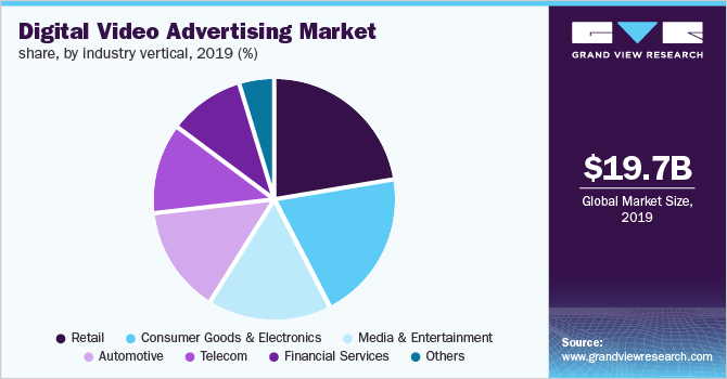 数字视频广告垂直行业市场占有率