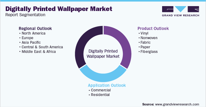 全球数码印花墙纸市场细分