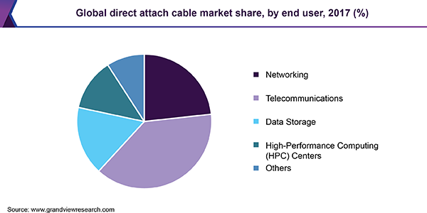 全球直连电缆市场