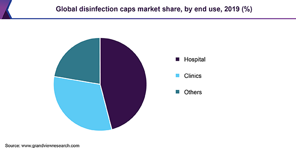 Global disinfection caps market