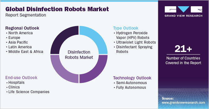 Global Disinfection Robots Market Report Segmentation