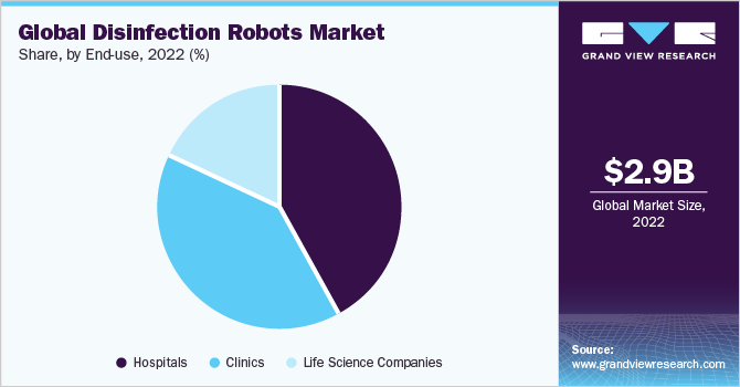 Global Disinfection Robots Market share and size, 2022