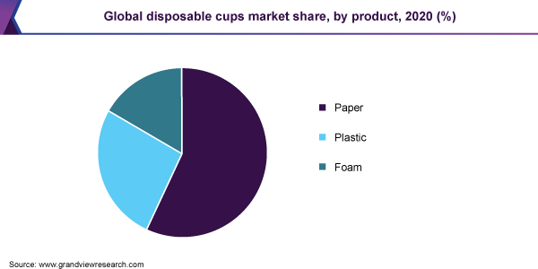 2020年全球一次性杯子市场份额，按产品分列(%)