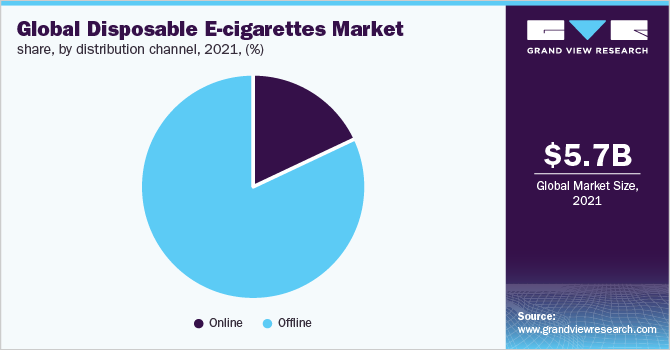 全球一次性电子烟市场占有率，各分销渠道，2021年(%)