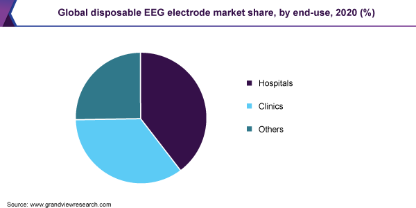 全球一次性脑电图电极市场份额，按最终用途划分，2020年(%)