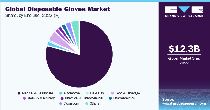 全球一次性手套市场份额，按最终用途分列，2021年(%)