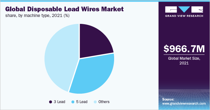 Global disposable lead wires market share, by machine type, 2021 (%)