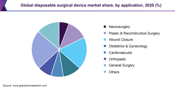 全球一次性手术器械市场份额，按应用分列，2020年(%)