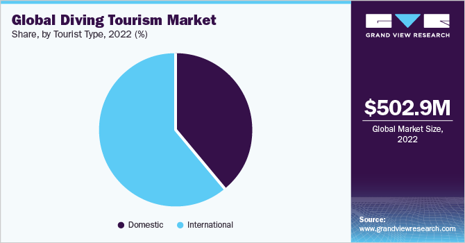 全球潜水旅游市场份额和规模，2022年