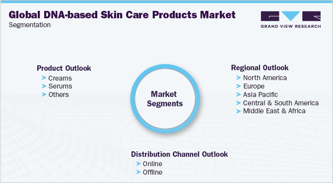 Global DNA-based Skin Care Products Market Segmentation 全球dna护肤产品市场细分