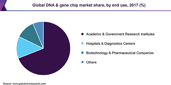 Global DNA & gene chip market share, by end use, 2017 (%) 全球DNA和基因芯片市场