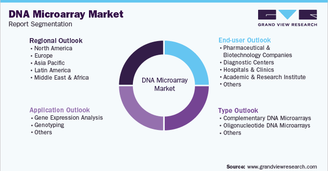 全球DNA微阵列市场细分