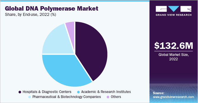 全球DNA聚合酶市场份额和规模，2022年