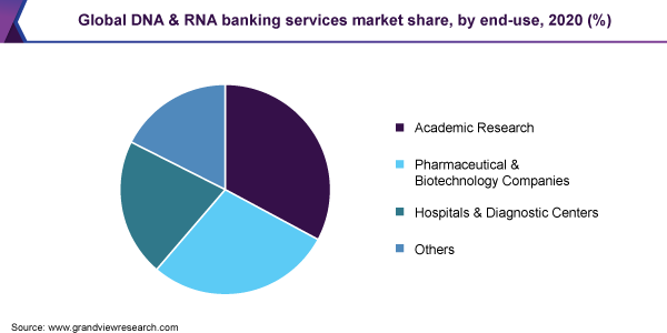 全球DNA和RNA银行服务市场占有率，各最终用途，2020年(%)