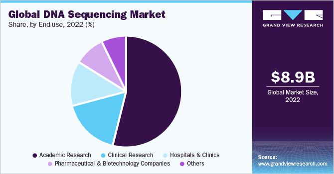 全球DNA测序市场份额