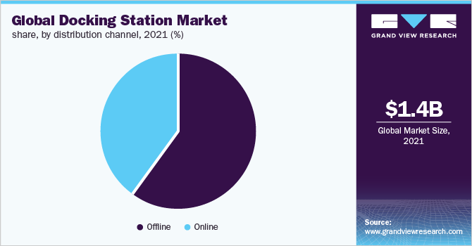 全球对接站市场份额，各分销渠道，2021年(%)