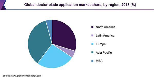 全球医生刀片市场