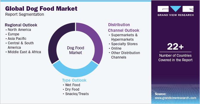 Global Dog Food Market Report Segmentation Global Dog Food Market Report Segmentation