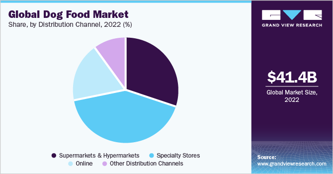 Global Dog Food Market share and size, 2022 Global Dog Food Market share and size, 2022