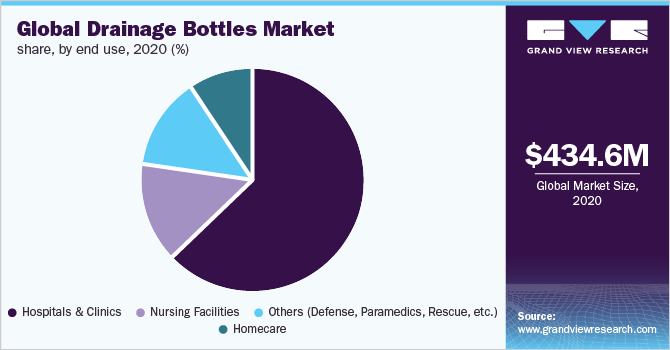 2020年，按最终用途划分的全球排水瓶市场份额(%)