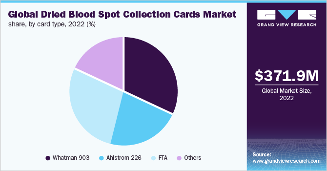 Global dried blood spot collection cards Market share