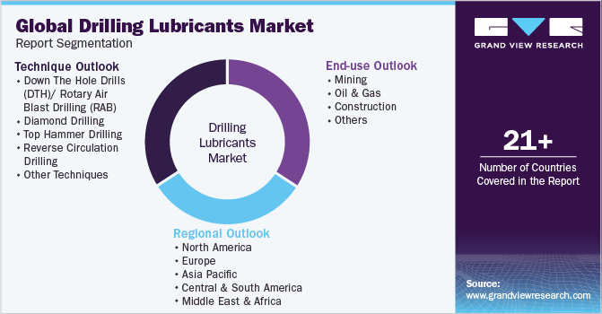 全球钻井润滑油市场报告细分