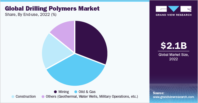 全球钻井聚合物市场份额和规模，2022年