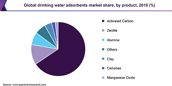 全球饮用水吸附剂市场
