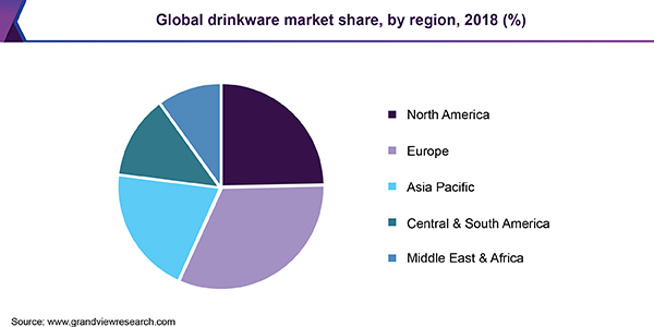 全球drinkware市场