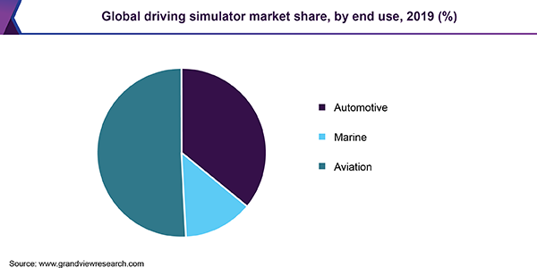 全球驾驶模拟器市场份额
