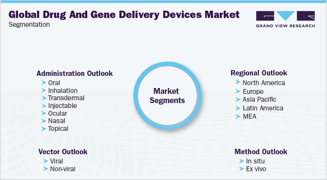 全球药物和基因传递设备市场细分