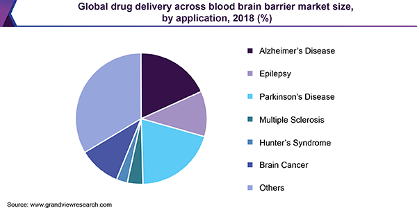 全球跨血脑屏障药物输送市场份额