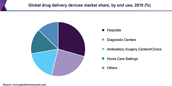Global drug delivery devices market share, by end use, 2019 (%) 全球给药设备市场份额