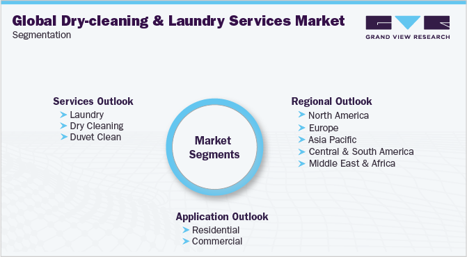 全球干洗和洗衣服务市场细分