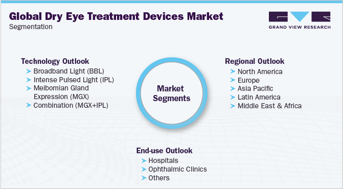 全球干眼症治疗设备市场细分