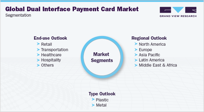 全球双接口支付卡市场细分