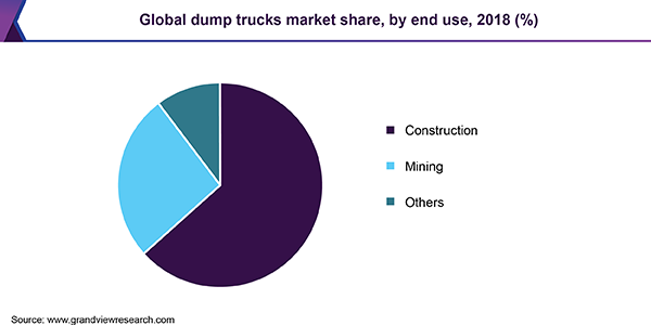 全球自卸卡车市场