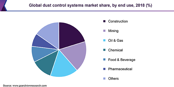 全球粉尘控制系统市场