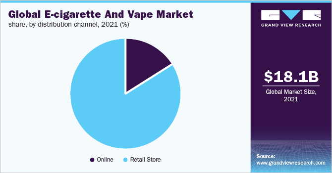 全球电子烟和电子烟市场份额，按分销渠道分列，2021年(%)