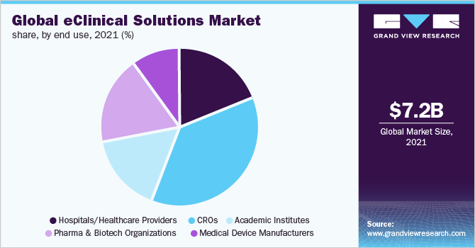Global eClinical solutions market share, by end use, 2021 (%) 全球临床解决方案市场份额,按最终用途分列,2021年(%)