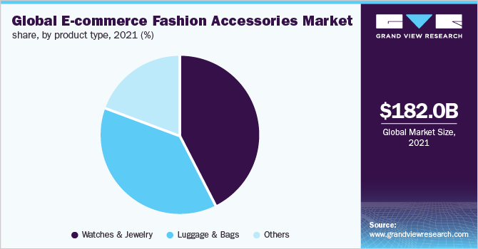 Global E-commerce fashion accessories market share, by product type, 2021 (%) 全球电子商务时尚配饰市场份额,各产品类型,2021年(%)