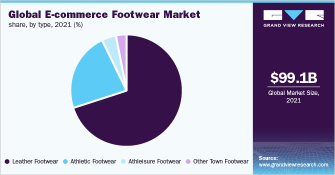 全球电子商务鞋类市场份额，各类型，2021年(%)
