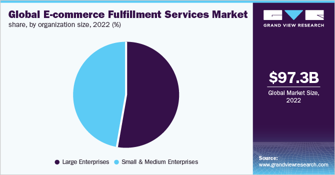 Global e-commerce fulfillment services market share, by application, 2021 (%) 全球电子商务履约服务市场份额,按应用分列,2021年(%)