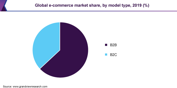 Global e-commerce market share, by model type, 2019 (%) 全球电子商务市场份额