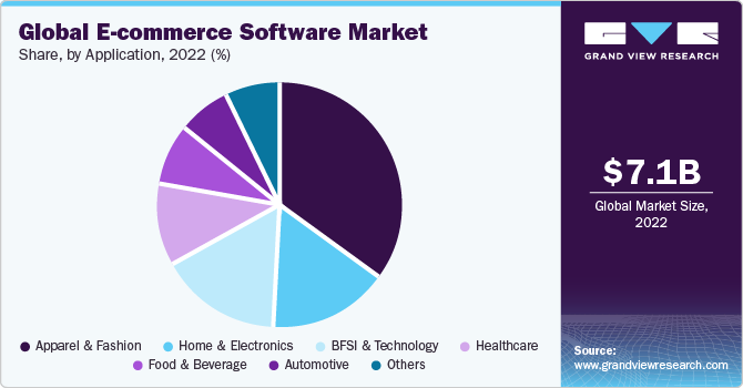 全球电子商务软件市场份额