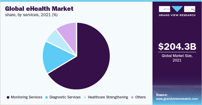 2021年按服务分列的全球电子保健市场份额(%)