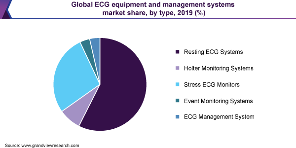 全球心电设备和管理系统市场份额，各类型，2019 (%)