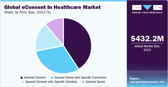Global eConsent In Healthcare Market share and size, 2022