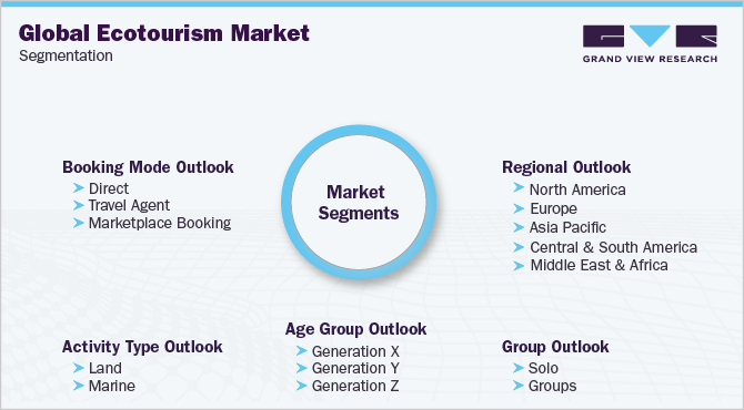 全球生态旅游市场细分